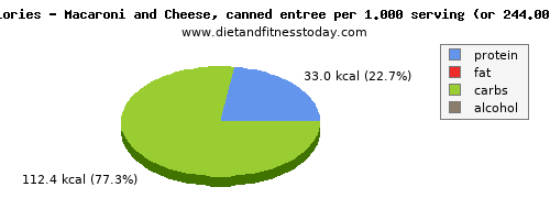 energy, calories and nutritional content in calories in macaroni